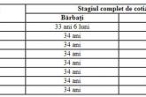 S-a majorat v&acirc;rsta de pensionare şi stagiul de cotizare